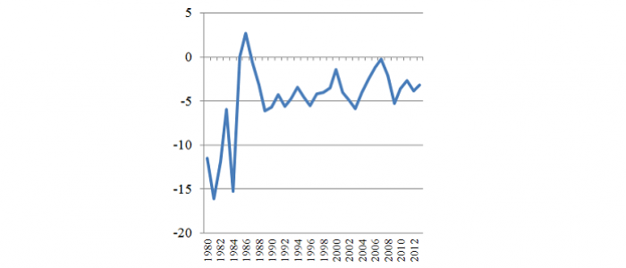 Малюнок 3. Дефіцит зведеного бюджету Ізраїлю , 1980–2013, % ВВП