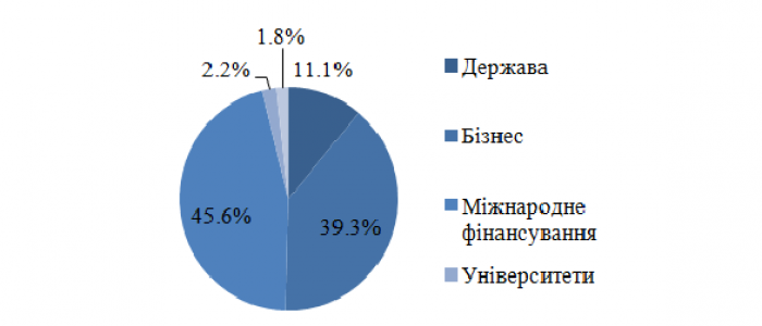 Малюнок 7. Джерела фінансування науки в Ізраїлі, 2011, %