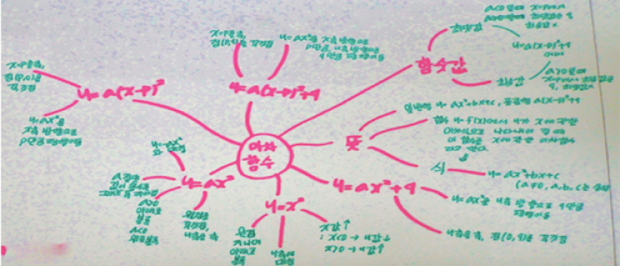 Мал. 4. Приклад узагальнення корейським восьмикласником інформації про квадратичну функцію з використанням “карти розуму” (mind mapping).