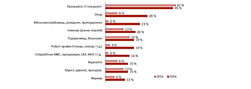 Мал. 3. ТОП–10 найбільш затребуваних професій, 2014 р.