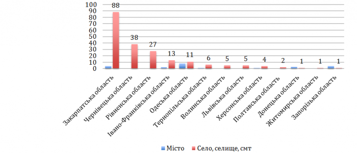 Кількість шкіл, у яких випускники не склали ЗНО-2015 з української мови та літератури