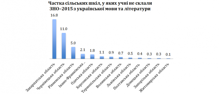 Частка сільських шкіл, у яких учні не склали ЗНО-2015 з української мови та літератури