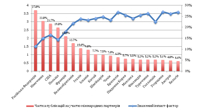 Мал. 5. Найвпливовіші наукові партнери України, 2012–2014 рр.
