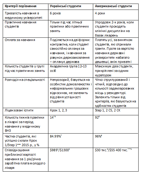 Таблиця порівняння українських і американських студентів-медиків за деякими критеріями